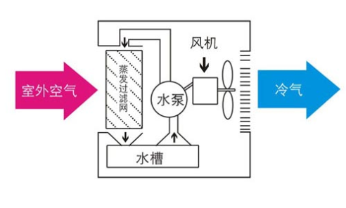 冷風(fēng)機(jī)